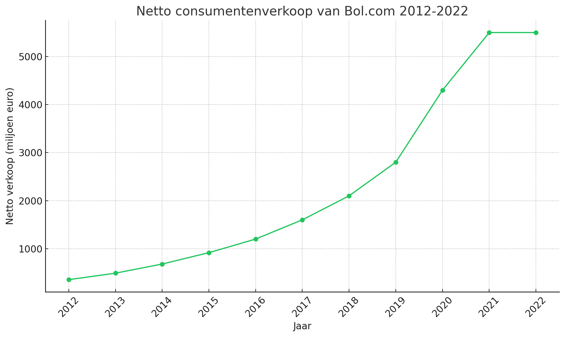 Netto consumentenverkoop van Bol.com